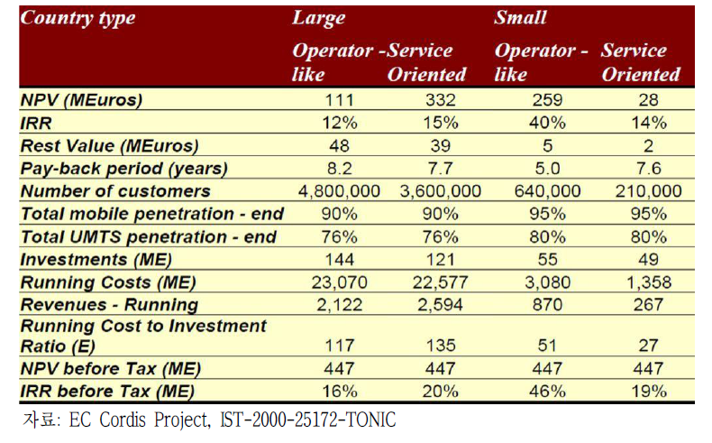 3G MVNO 진입 경제성에 대한 EC 연구과제의 분석 결과