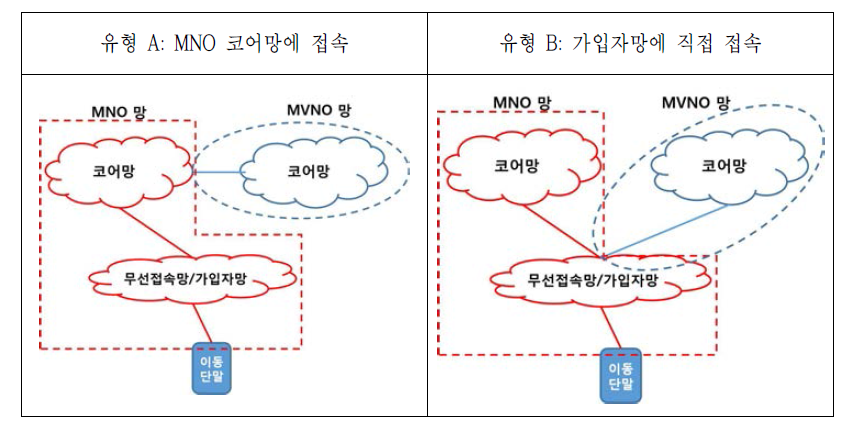 Full MVNO와 MNO의 접속 유형