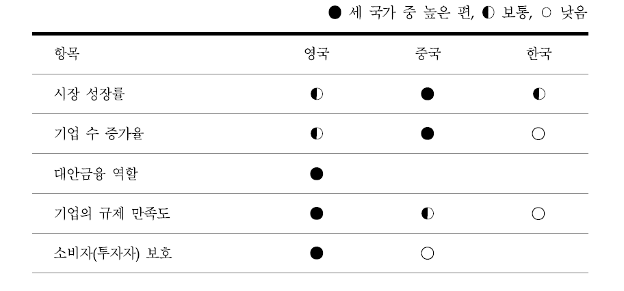 각 국 규제 혁신친화적 성과 비교