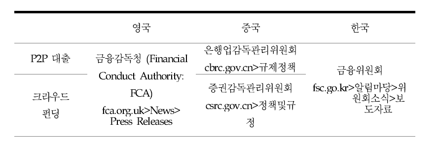 각국 금융 규제기관 홈페이지