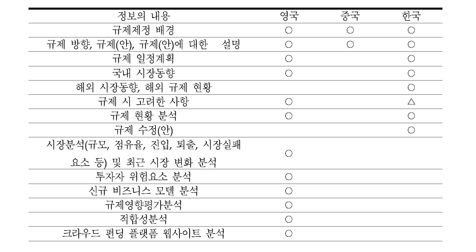 자료 상세비교: 규제기관에서 이해관계자에 제공 자료