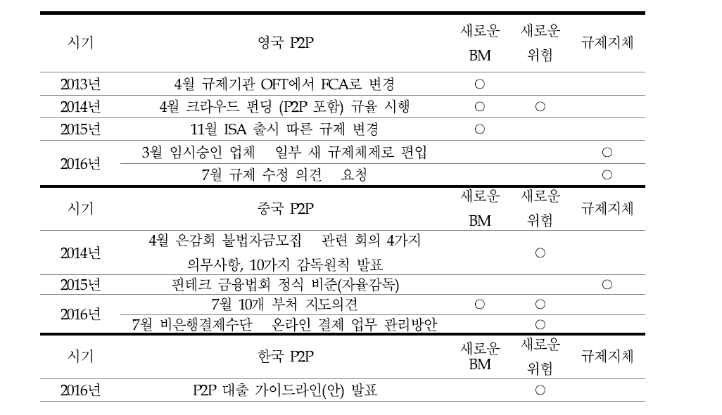 각국 P2P 대출 규제 대응