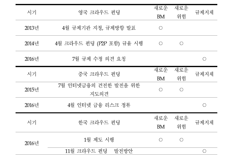 각국 지분형 크라우드 펀딩 규제 대응