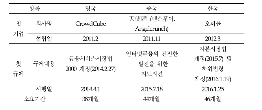 첫 기업 설립 이후 규제 시행까지 소요기간: 지분형 크라우드 펀딩