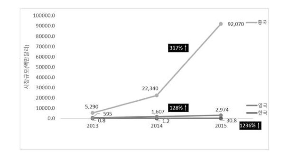 국가별 시장규모(2013~2015년): P2P 대출