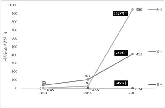 국가별 시장규모(2013~2015년): 지분형 크라우드 펀딩