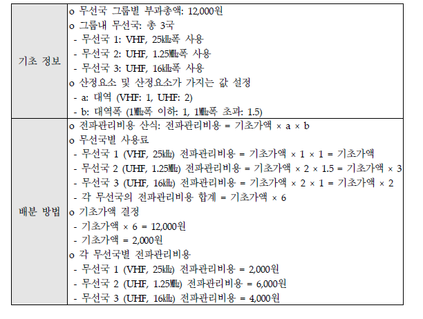 산식에 의한 전파관리비용 배분 예시