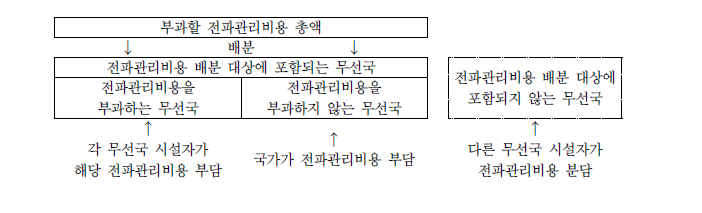 부과 또는 면제 대상별 전파관리비용 배분 및 부과 구조