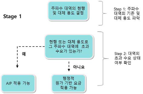 AIP 주파수 요금 설정의 단계