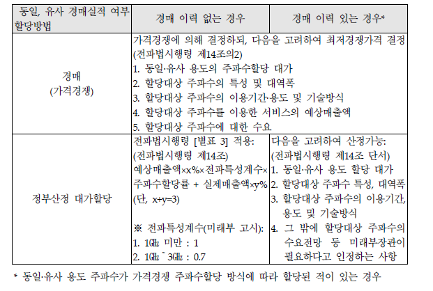 전파법령상 주파수 할당대가 산정 방법