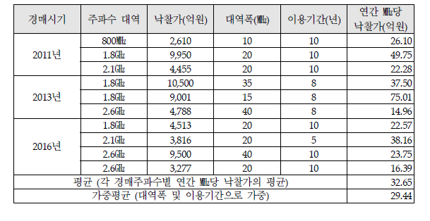 과거 주파수 경매 결과 및 1㎒당 연간 낙찰가