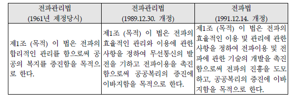 전파법 제1조(목적)의 변화