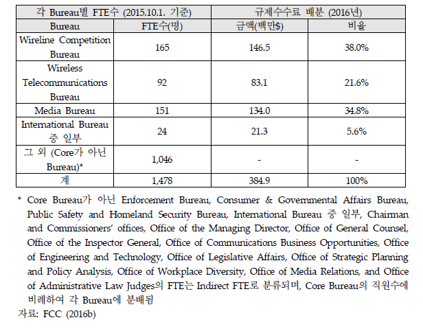 FCC의 핵심 Bureau별 규제수수료 배분