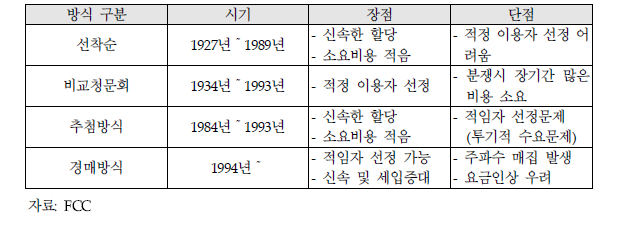 미국의 주파수 할당방식 변화