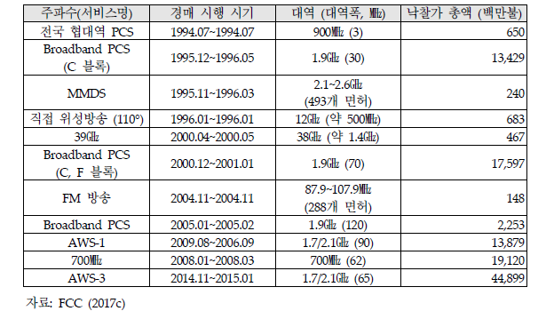 미국 주요 주파수별 경매 결과