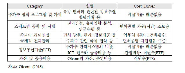 영국의 전파관리비용 범주 및 범주별 원가동인