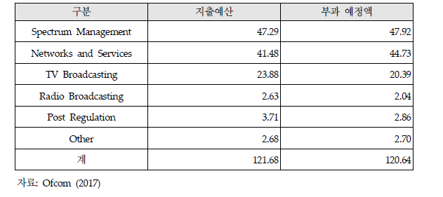 영국 Ofcom의 2017/18 회계연도 예산