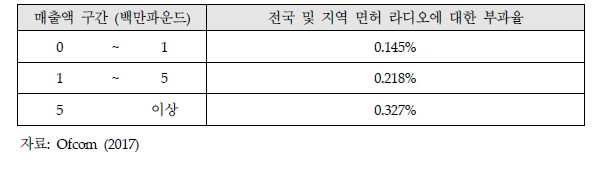 Ofcom 규제수수료: Radio Licence(전국 및 지역 면허) Fees