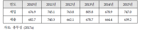 전파이용료 결산 현황