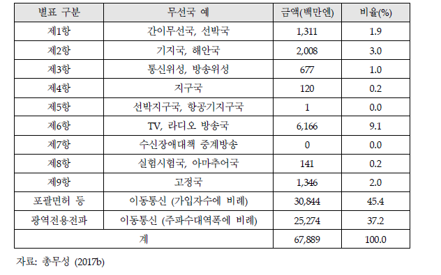 무선국별 전파이용료 납부 현황 (2014년 기준)