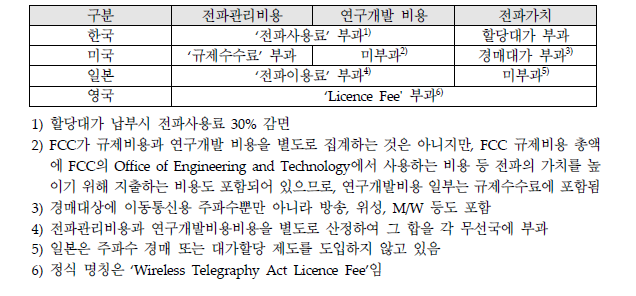 주요국의 전파관련 비용 및 가치 부과방법