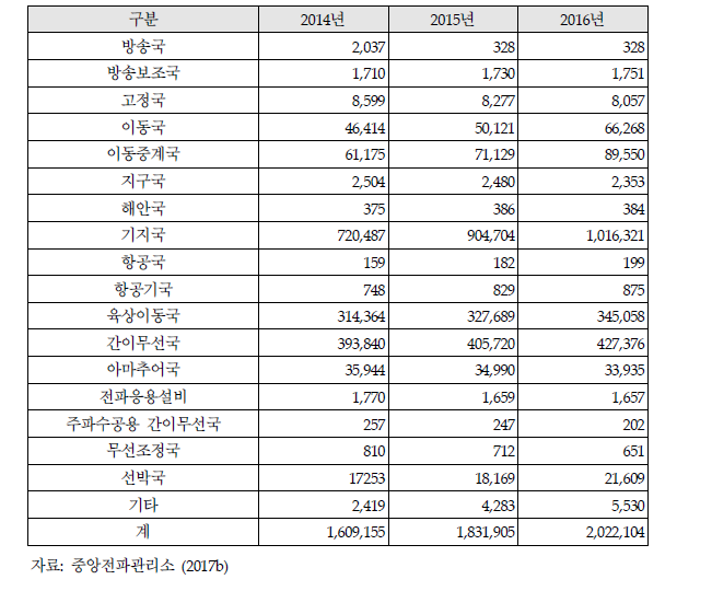 허가, 신고대상 무선국수 변화