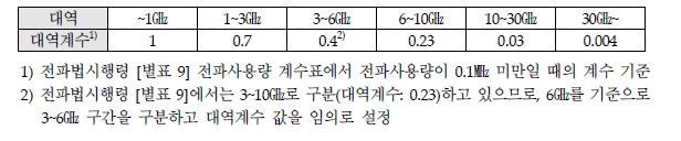 대역 계수 예시