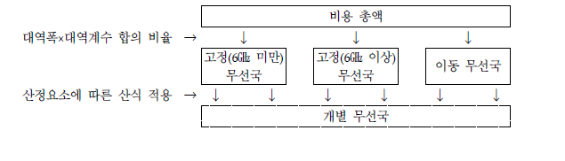 전파관리비용 총액의 배분 구조