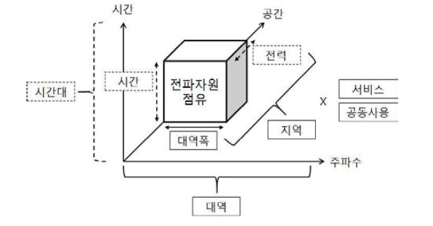 전파자원 점유와 관련한 전파관리비용 산정 요소