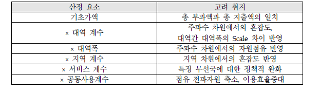 전파관리비용 산정요소별 고려 취지