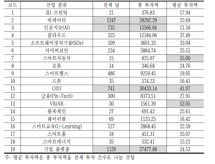 전체 벤처캐피탈 투자 결과 분석