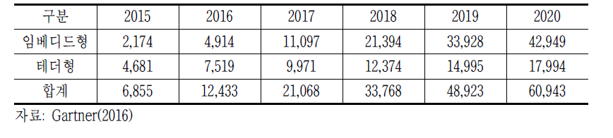 Gartner의 커넥티드카 시장 전망