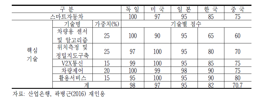 스마트자동차 기술경쟁력 수준 비교