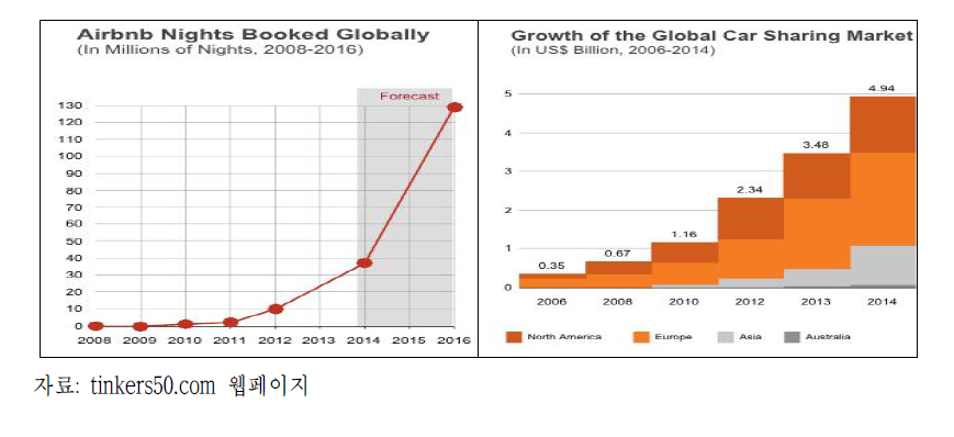 에어비앤비(좌) 및 차량공유서비스(우)의 시장전망