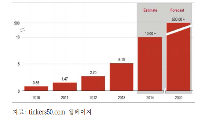 전세계 크라우드펀딩 시장 전망