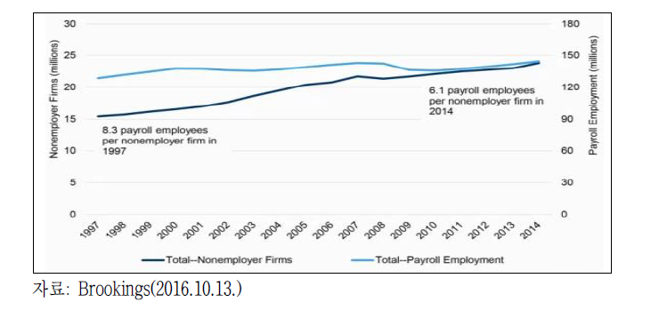 미국 고용구조에서 비상근고용의 증가추이