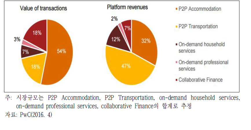 2015년 유럽 분야별 공유경제시장 비중