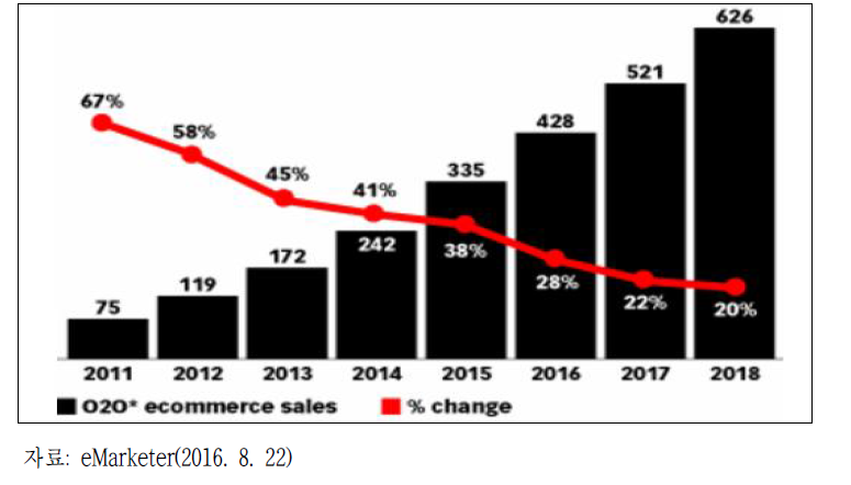 중국 O2O 시장 전망(2011~2018)