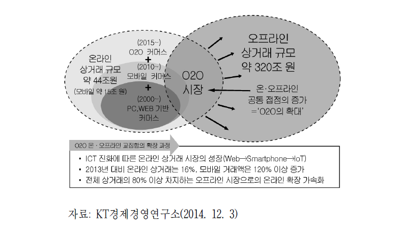 국내 O2O 잠재시장 규모