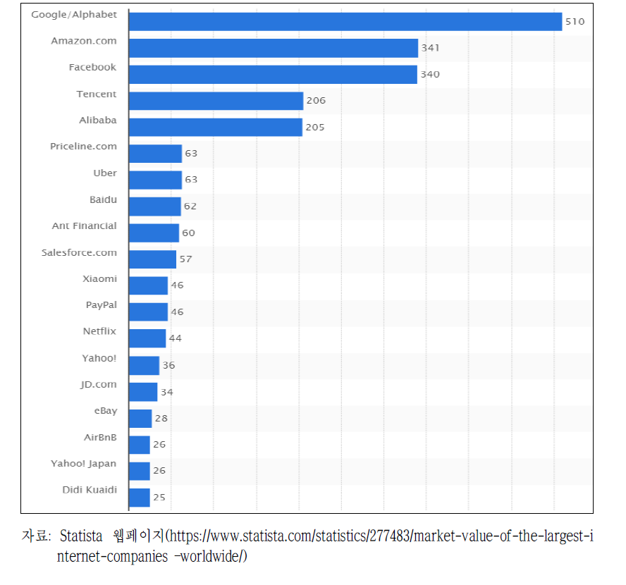 전 세계 상위 인터넷 기업 현황(2016년 기준)