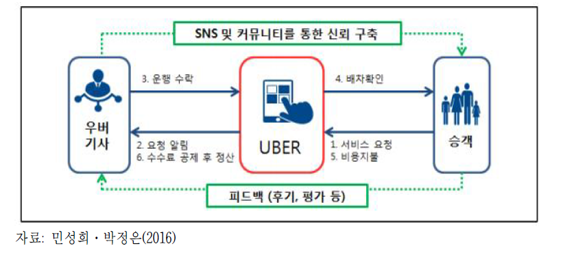 우버 차량공유 비즈니스 프로세스