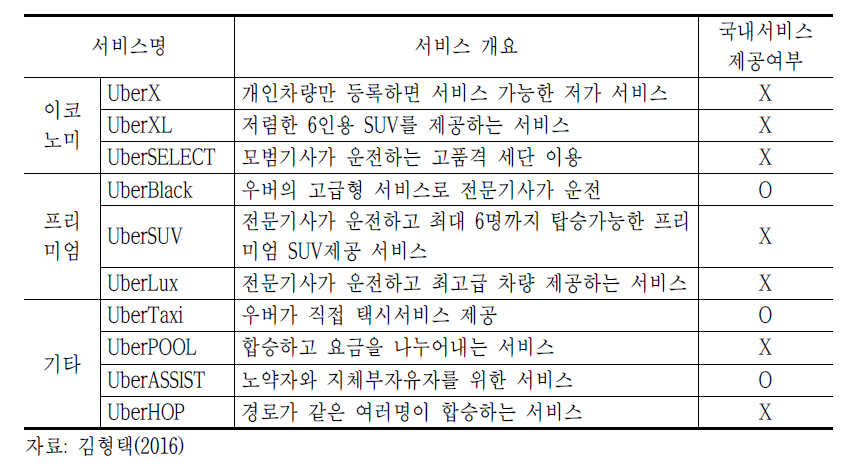 우버의 주요 서비스 내용