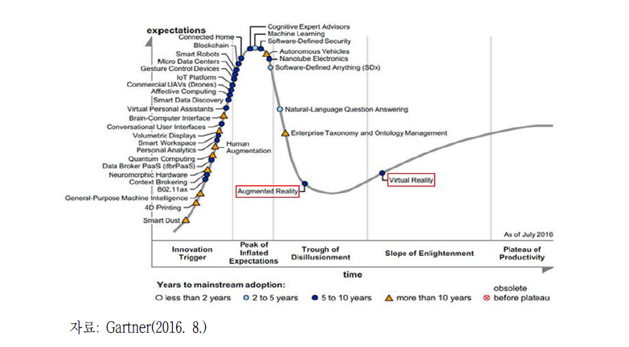 Hype Cycle for Emerging Technologies(2016)