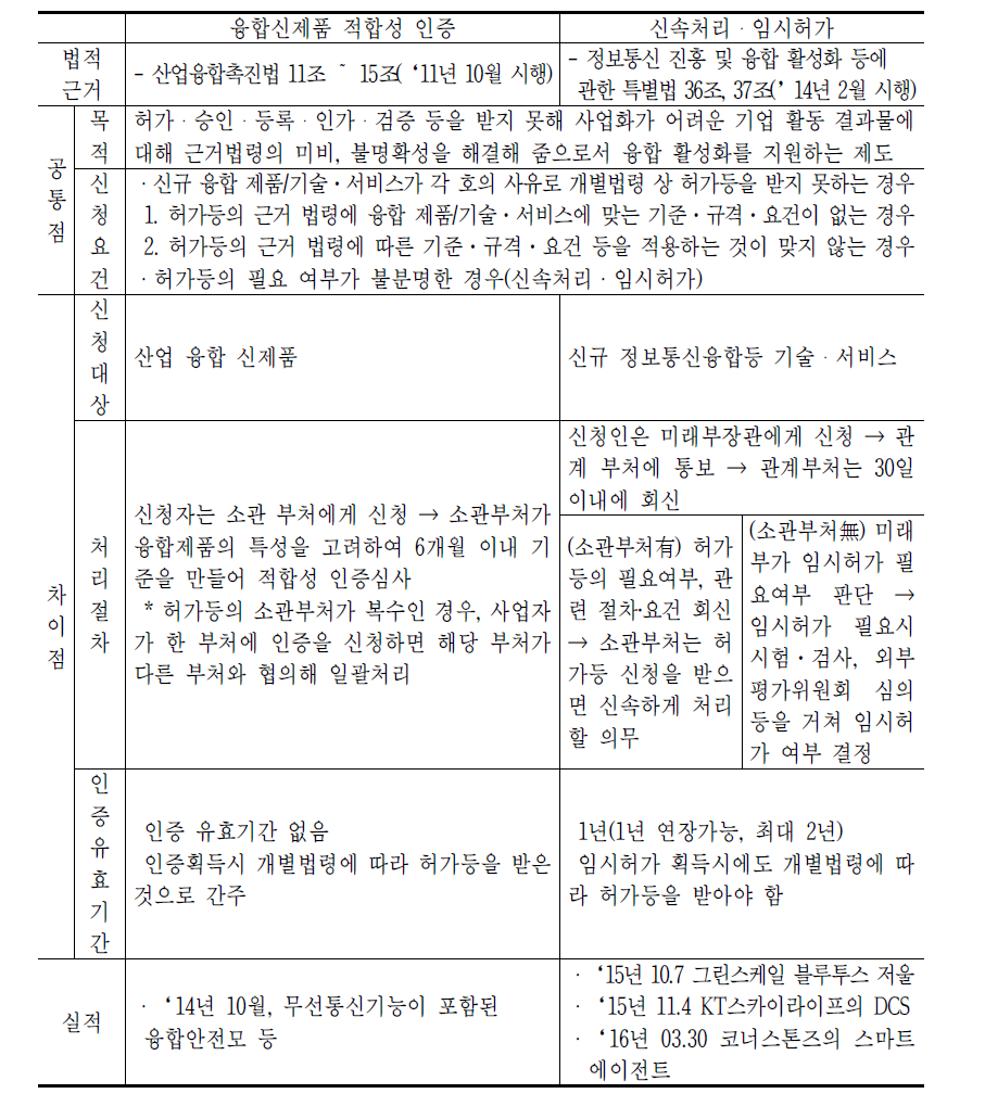 신속처리․임시허가와 적합성 인증제도의 비교