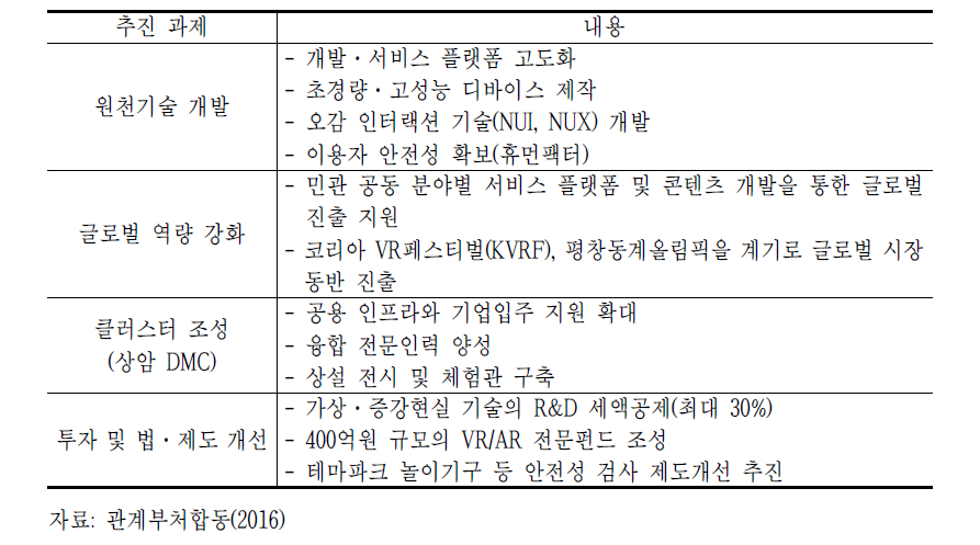 가상현실 산업 육성을 위한 추진과제