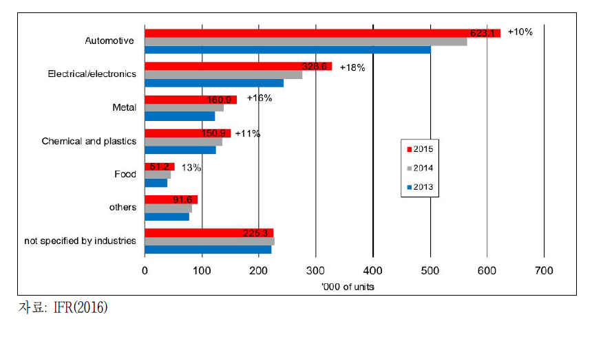 산업별 로봇 시장 규모(2013~2015)