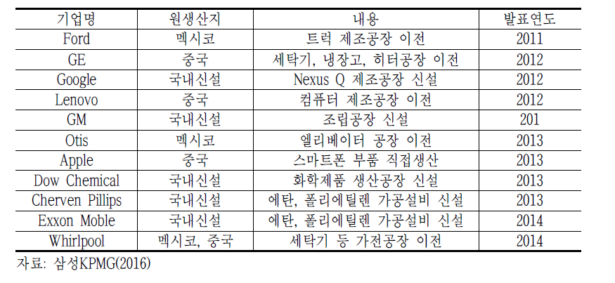 미국 글로벌 제조기업의 본국회귀 및 생산시설 증설 사례