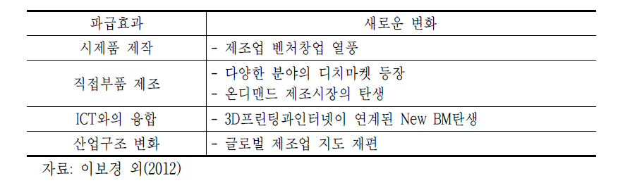 3D 프린팅의 등장에 따른 파급효과