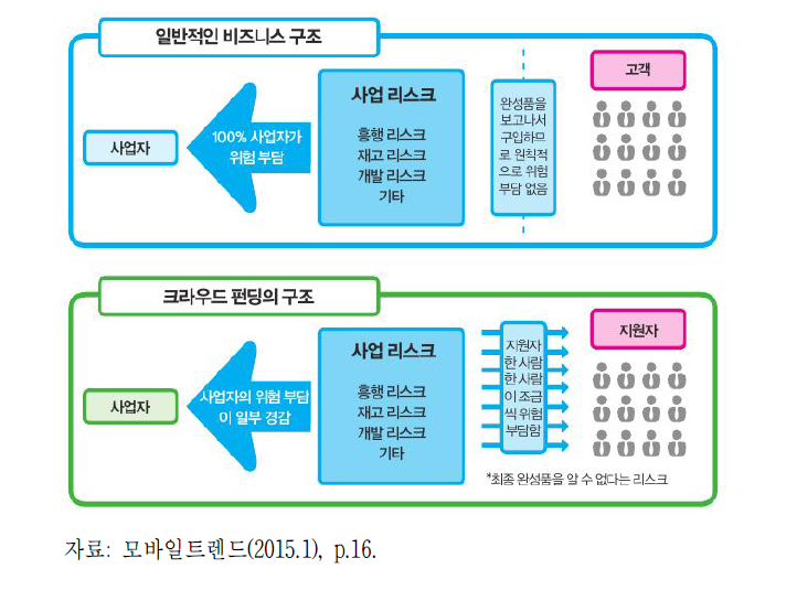 일반적인 비즈니스 구조와 크라우드 펀딩의 구조 비교