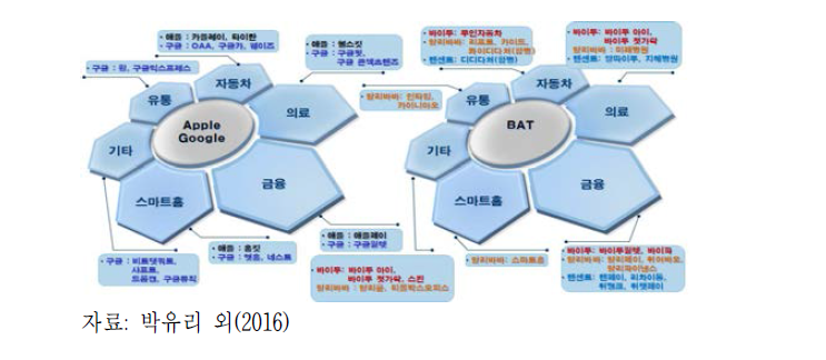 미국, 중국의 주요 ICT 기업의 서비스 분야별 융합 전략